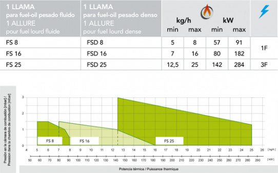 1 Llama de 57 a 284 kW