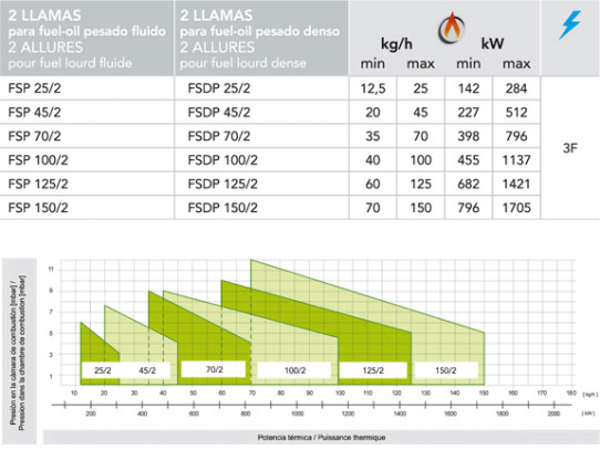 2 Llamas de 142 a 1705 kW