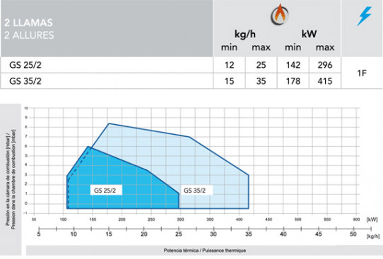 2 Llamas de 95 a 415 kW