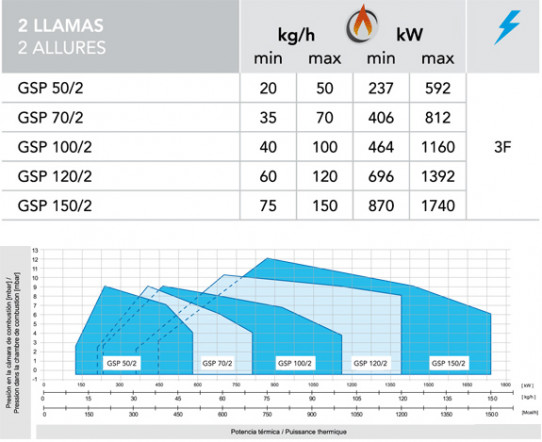 2 Llamas de 209 a 1740 kW