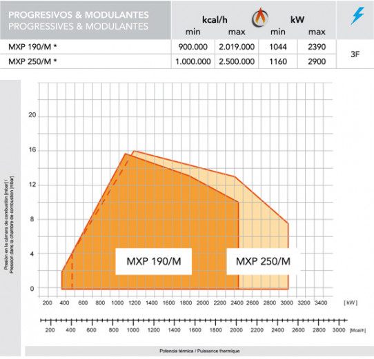 Progresivos - Modulantes de 348 a 2900 kW