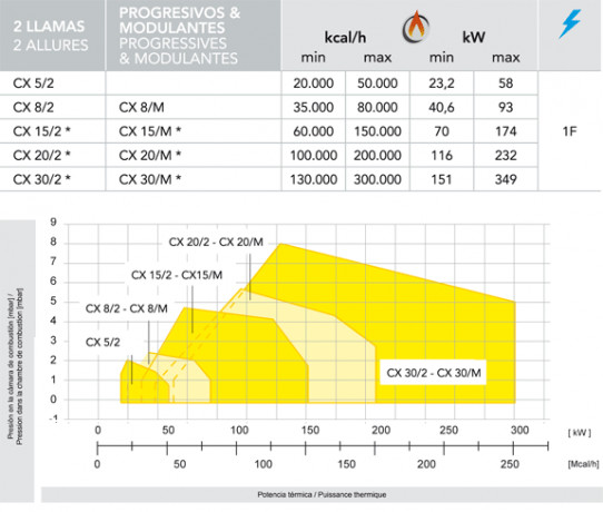 2 Llamas de 23,2 a 349 kW