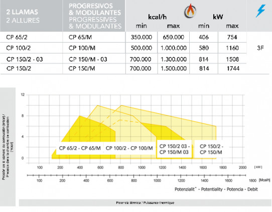 2 Llamas, Progresivos - Modulantes de 135 a 1744 kW