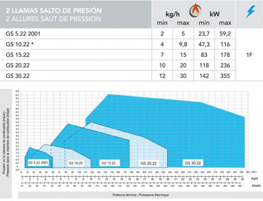 2 Llamas a salto de presión de 16,6 a 355 kW