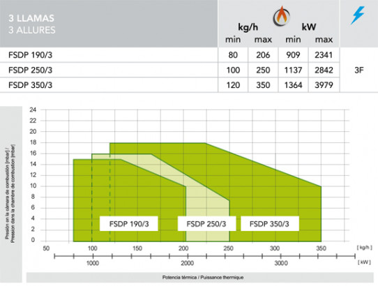 3 Llamas de 909 a 3979 kW