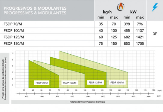 Progresivos - Modulantes de 398 a 1705 kW