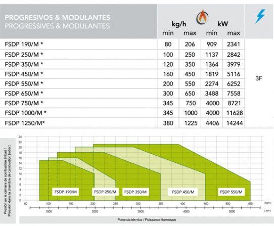 Progresivos - Modulantes de 928 a 6252 kW